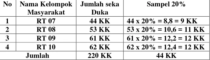 Tabel 3.2 Sampel Penelitian di  Lingkungan Dusun Tirtayoga Desa 