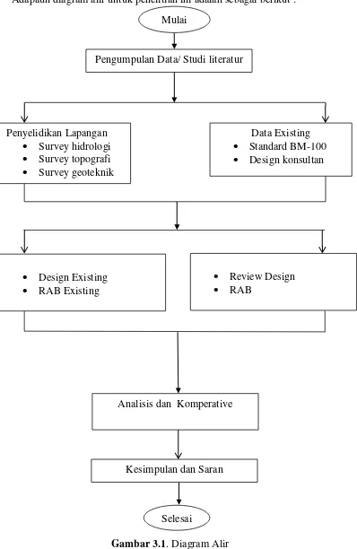 Gambar 3.1. Diagram Alir 