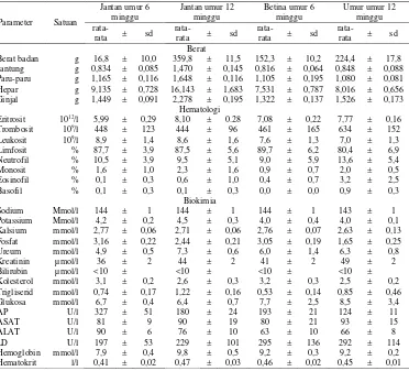 Tabel 1. Data biologis tikus putih sprague dawley (Harlan Laboratories, 2014) 