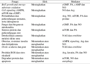 Tabel 2. Fungsi arginin pada metabolisme (Wu et al., 2009) 