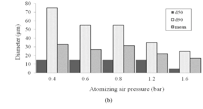 Fig. 4. 5 Influence of atomizing air pressure on particle size distribution (a) 