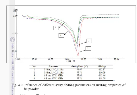 Fig. 4. 8 Influence of different spray chilling parameters on melting properties of 