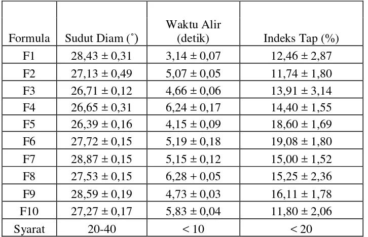 Tabel 2. Hasil uji preformulasi granul domperidon 