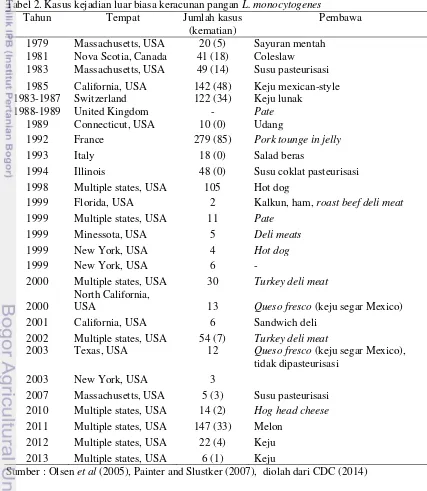 Tabel 2. Kasus kejadian luar biasa keracunan pangan L. monocytogenes  