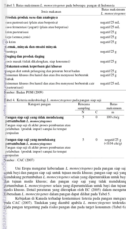 Tabel 3. Batas maksimum L. monocytogenes pada beberapa  pangan di Indonesia 