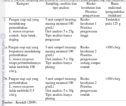 Tabel 6. Metode sampling dan kriteria L. monocytogenes pada pangan siap saji (lanjutan) 
