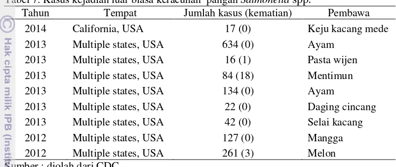 Tabel 8. Batas maksimum Salmonella spp. pada beberapa  pangan di Indonesia 