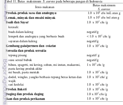 Tabel 11. Batas  maksimum  S. aureus pada beberapa pangan di Indonesia 