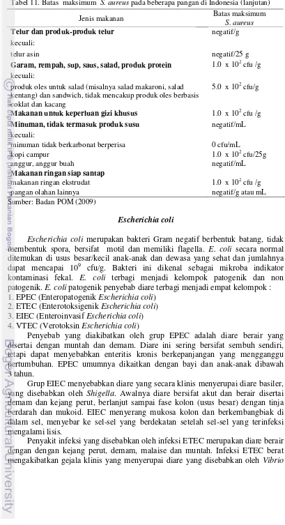 Tabel 11. Batas  maksimum  S. aureus pada beberapa pangan di Indonesia (lanjutan) 