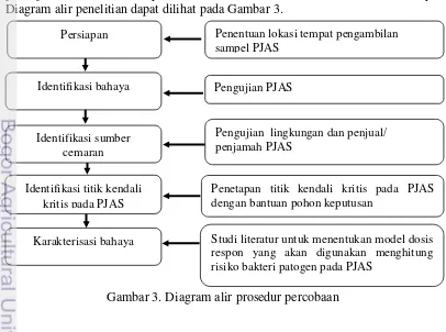 Gambar 3. Diagram alir prosedur percobaan 