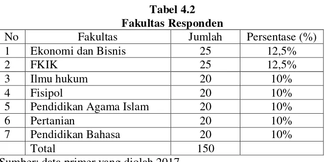 Tabel 4.2 Fakultas Responden 