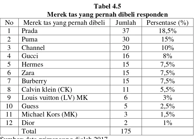 Tabel 4.5 Merek tas yang pernah dibeli responden 