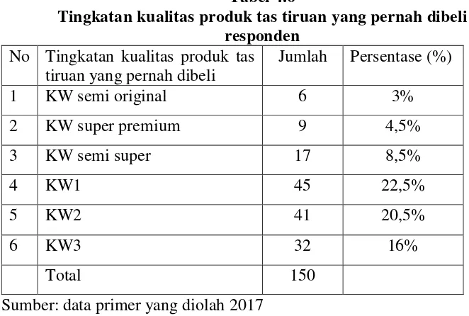 Tabel 4.6 Tingkatan kualitas produk tas tiruan yang pernah dibeli 