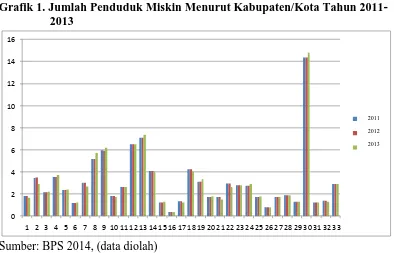 Grafik 1. Jumlah Penduduk Miskin Menurut Kabupaten/Kota Tahun 2011-       2013 