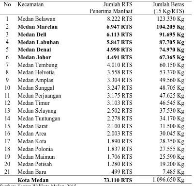 Tabel 1. Daftar Pagu Raskin Kecamatan se-Kota Medan Tahun 2014 No                                                           Kecamatan Jumlah RTS Jumlah Beras 