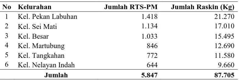 Tabel 3. Jumlah Distribusi Raskin di Kecamatan Medan Deli Tahun 2014 No Kelurahan Jumlah RTS-PM Jumlah Raskin (Kg) 