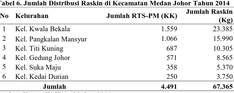 Tabel 5. Jumlah Distribusi Raskin di Kecamatan Medan Denai Tahun 2014 No Kelurahan Jumlah RTS-PM Jumlah Raskin (Kg) 