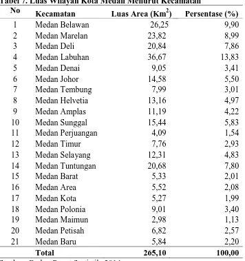 Tabel 7. Luas Wilayah Kota Medan Menurut Kecamatan No                                                           