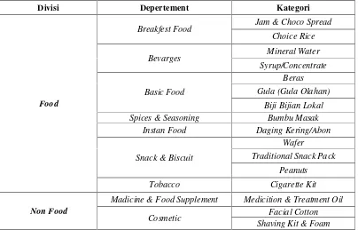 Tabel 1.3 Kategori Produk Private Label Indomaret (Lanjutan)