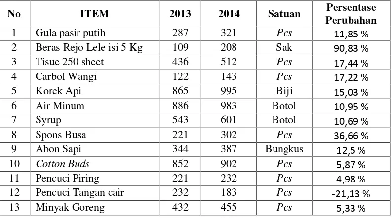 Tabel 1.4 Daftar Penjualan Produk Private Label Indomaret SoemantriBrodjonegoro