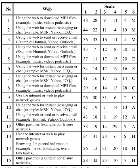 Table 5. Percentage showing how often students use web technologies. 