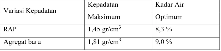 Tabel 6. Kepadatan RAP dan agregat baru dengan Standard Proctor