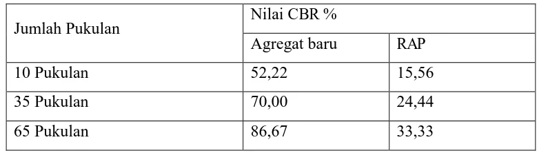 Tabel 10. Perbandingan nilai CBR agregat baru dengan bahan RAP 