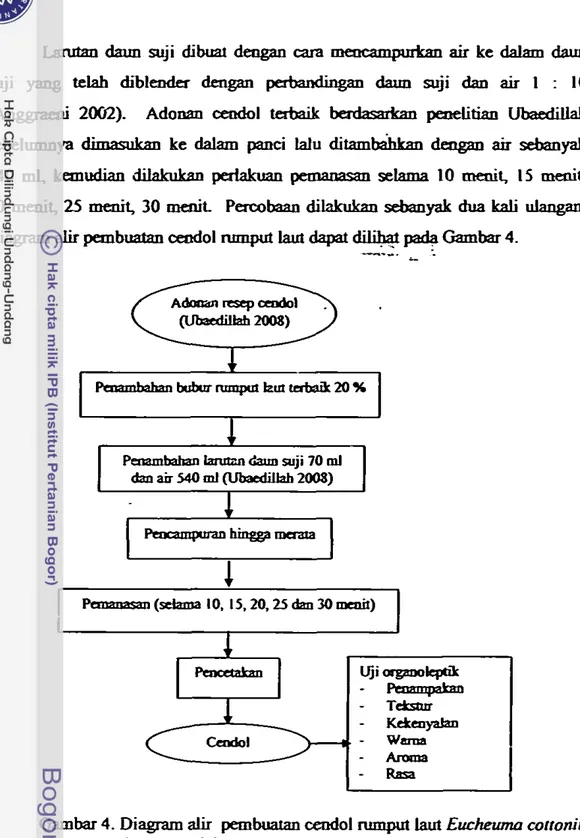 Gambar  4.  Diagram alir  p e m b w m   d o 1   nrmput laut  Euchewna  wtronii  dengan  palakuan  Pema- 