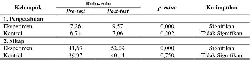 Tabel 3. Hasil Analisis Bivariat pada Kelompok Eksperimen dan Kelompok Kontrol menggunakan uji Paired sampel t-test 