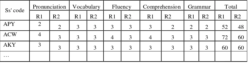 Table 2. English Speaking Test Sheet 