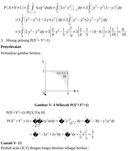 Gambar V- 4 Wilayah P(X2+Y2>1) 