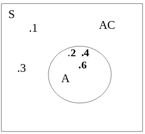 Gambar II- 3 Diagram Venn Untuk A dan A 