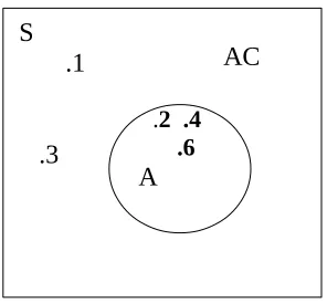 Gambar II- 3 Diagram Venn Untuk A dan A 