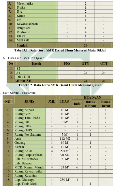 Tabel 3.1. Data Guru SMK Darul Ulum Menurut Mata Diklat 