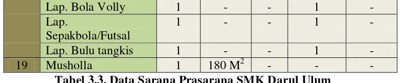 Tabel 3.3. Data Sarana Prasarana SMK Darul Ulum 