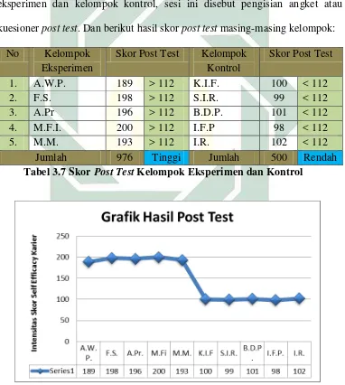 Tabel 3.7 Skor Post Test Kelompok Eksperimen dan Kontrol 