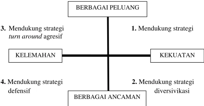 Gambar 2. Diagram Analisis SWOT 