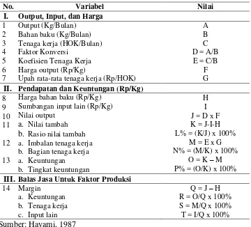 Tabel 5. Prosedur Perhitungan Nilai Tambah Metode Hayami 