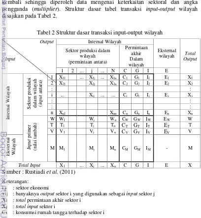 Tabel 2 Struktur dasar transaksi input-output wilayah 