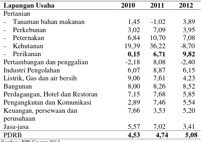 Tabel 7 Laju pertumbuhan PDRB Kabupaten Cianjur Tahun 2010-1012 