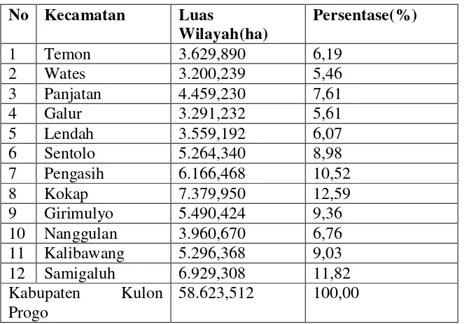 Tabel 4.1 Luas Wilayah dan Persentase Menurut Kecamatan Kabupaten Kulon 