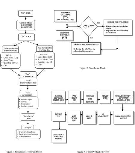 Figure 2: Simulation Model 