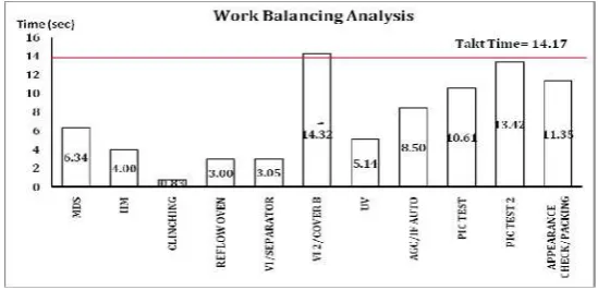 Figure 4: Cycle Time Graph of Tuner Production Line  