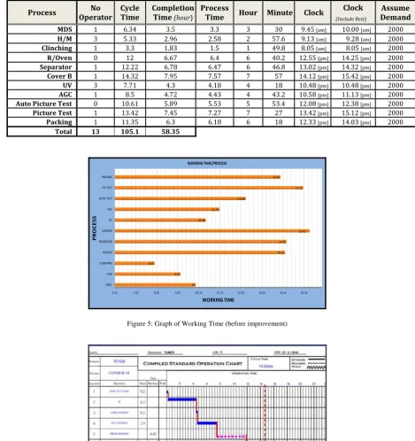 Table 3: Process Time 