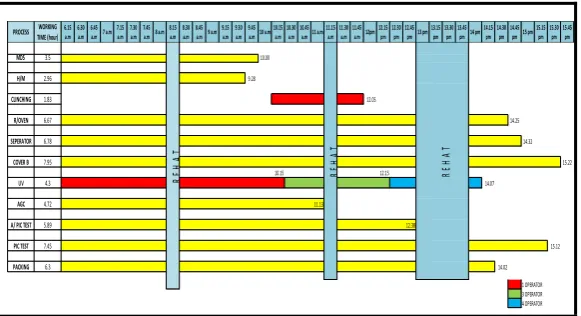 Figure 7: Graph of New working time 
