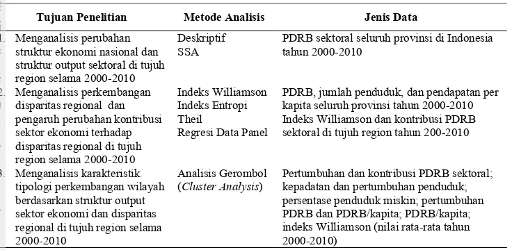 Tabel 3.1.  Keterkaitan Tujuan Penelitian, Metode Analisis, dan Kebutuhan Data