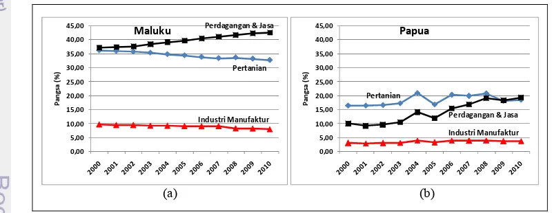 Gambar 4.6. Perkembangan Struktur Output Sektor Ekonomi, 2000-2010 (a) Region Nusa Tenggara dan (b) Region Sulawesi