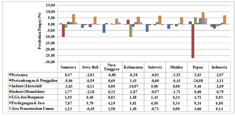 Gambar 4.8. Perubahan Pangsa PDRB/PDB Sektoral di Tujuh Region dan Nasional, 2000-2010 