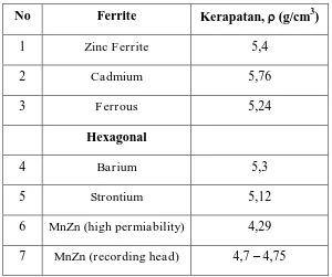 Tabel 2.1 Nilai Kerapatan dari beberapa jenis Ferrite  