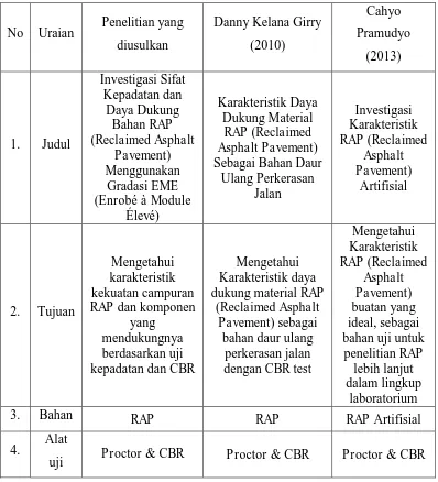 Tabel I.1. Perbandingan penelitian sejenis dengan penelitian yang dilakukan  